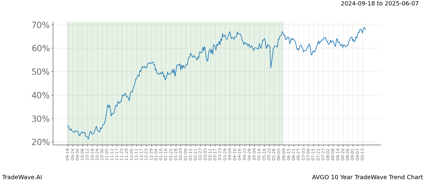 TradeWave Trend Chart AVGO shows the average trend of the financial instrument over the past 10 years. Sharp uptrends and downtrends signal a potential TradeWave opportunity