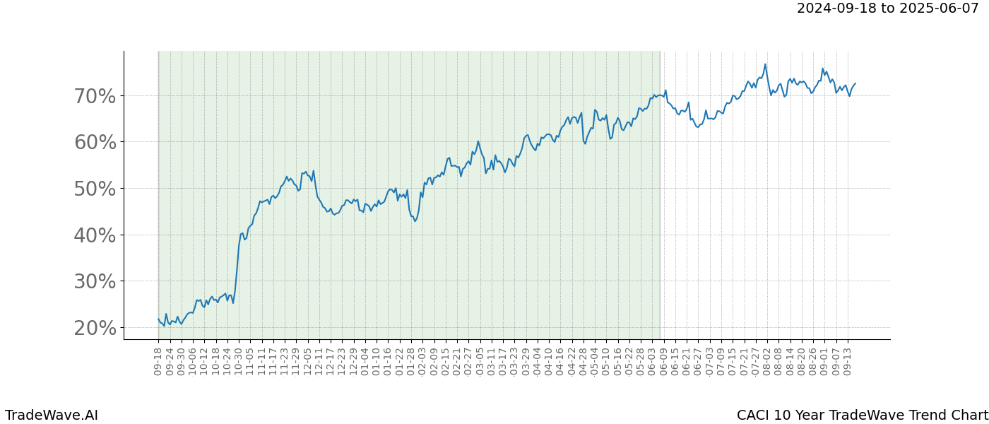 TradeWave Trend Chart CACI shows the average trend of the financial instrument over the past 10 years. Sharp uptrends and downtrends signal a potential TradeWave opportunity