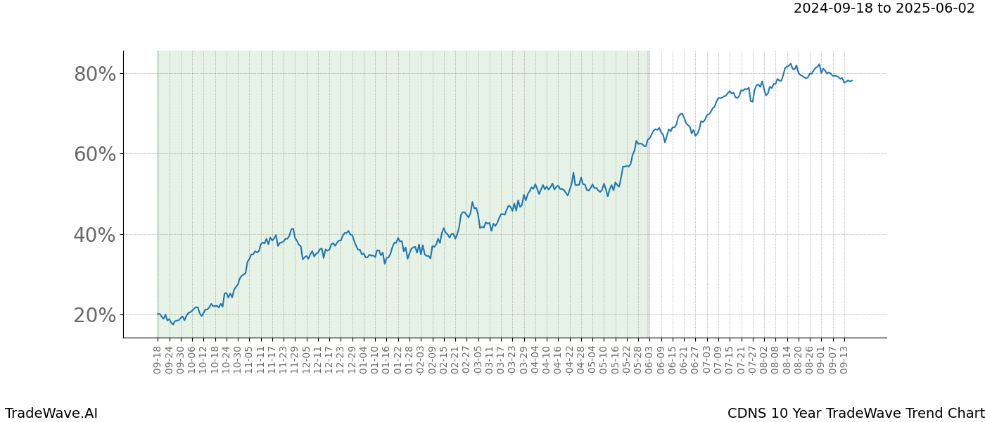 TradeWave Trend Chart CDNS shows the average trend of the financial instrument over the past 10 years. Sharp uptrends and downtrends signal a potential TradeWave opportunity