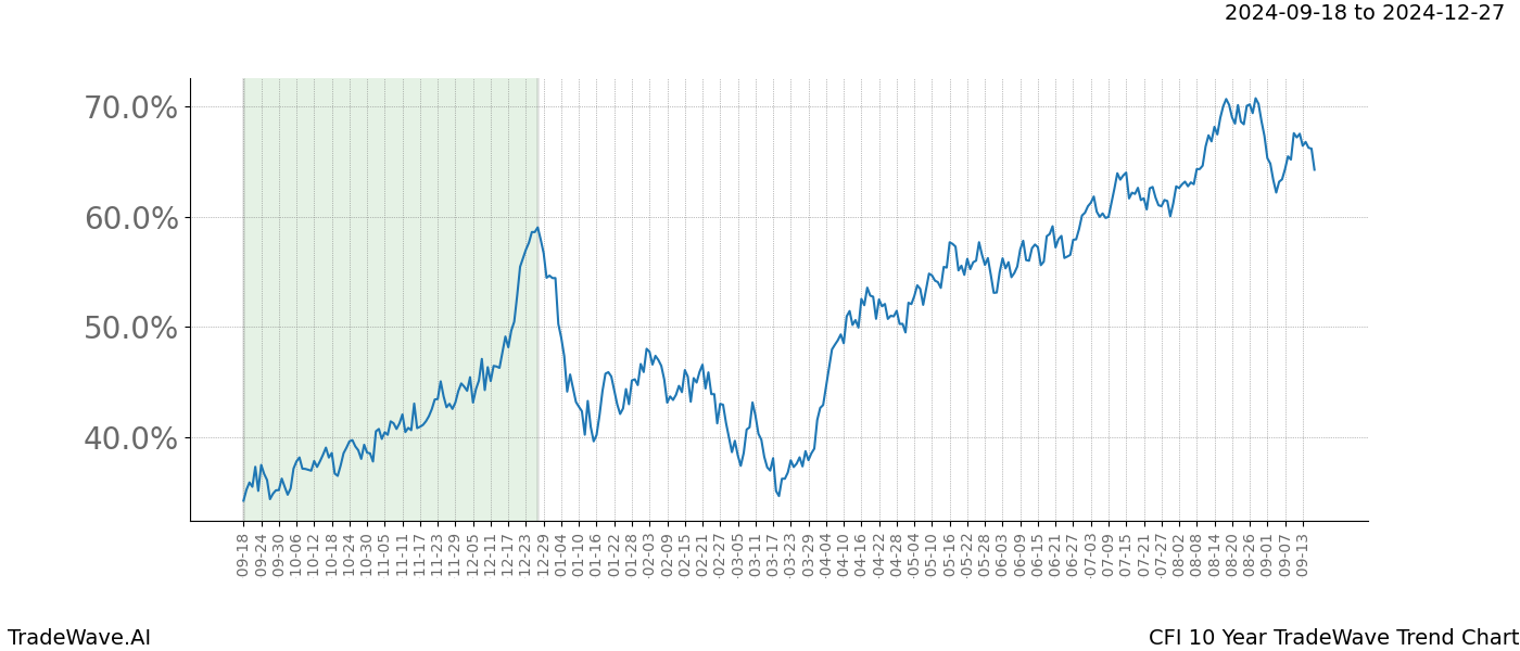 TradeWave Trend Chart CFI shows the average trend of the financial instrument over the past 10 years. Sharp uptrends and downtrends signal a potential TradeWave opportunity