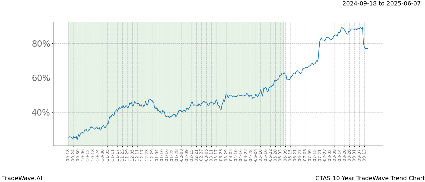 TradeWave Trend Chart CTAS shows the average trend of the financial instrument over the past 10 years. Sharp uptrends and downtrends signal a potential TradeWave opportunity