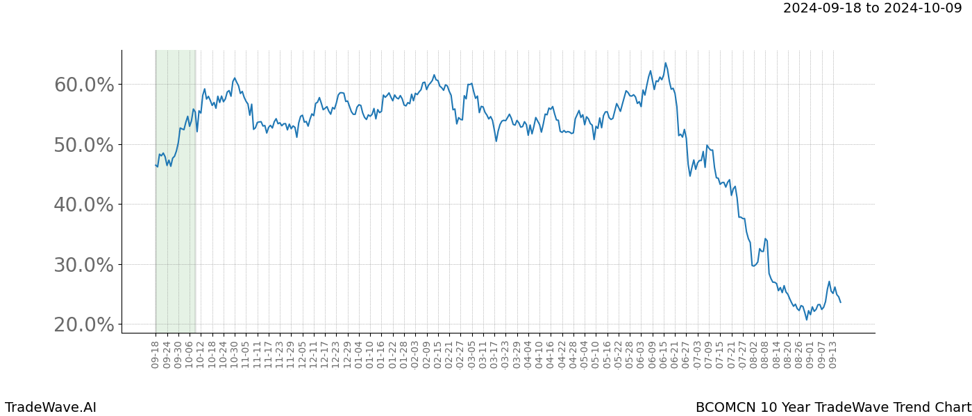 TradeWave Trend Chart BCOMCN shows the average trend of the financial instrument over the past 10 years. Sharp uptrends and downtrends signal a potential TradeWave opportunity