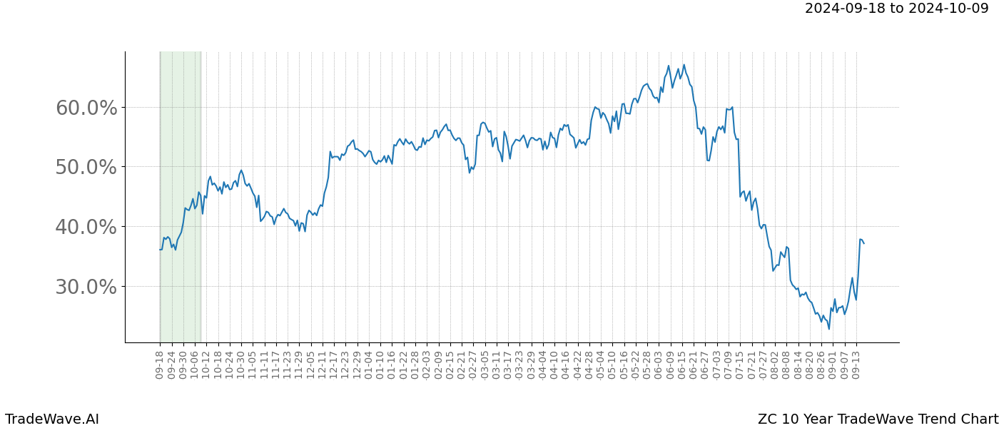 TradeWave Trend Chart ZC shows the average trend of the financial instrument over the past 10 years. Sharp uptrends and downtrends signal a potential TradeWave opportunity