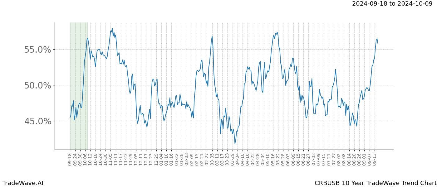 TradeWave Trend Chart CRBUSB shows the average trend of the financial instrument over the past 10 years. Sharp uptrends and downtrends signal a potential TradeWave opportunity