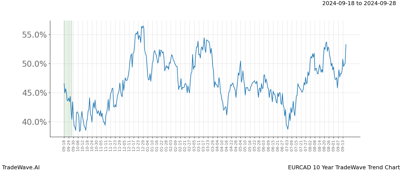 TradeWave Trend Chart EURCAD shows the average trend of the financial instrument over the past 10 years. Sharp uptrends and downtrends signal a potential TradeWave opportunity