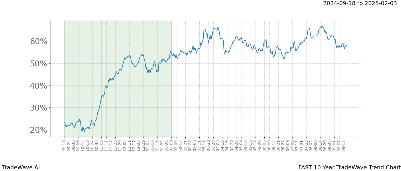 TradeWave Trend Chart FAST shows the average trend of the financial instrument over the past 10 years. Sharp uptrends and downtrends signal a potential TradeWave opportunity