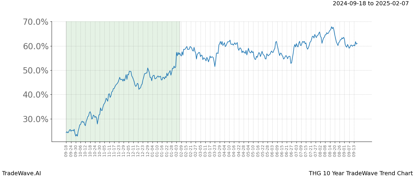 TradeWave Trend Chart THG shows the average trend of the financial instrument over the past 10 years. Sharp uptrends and downtrends signal a potential TradeWave opportunity