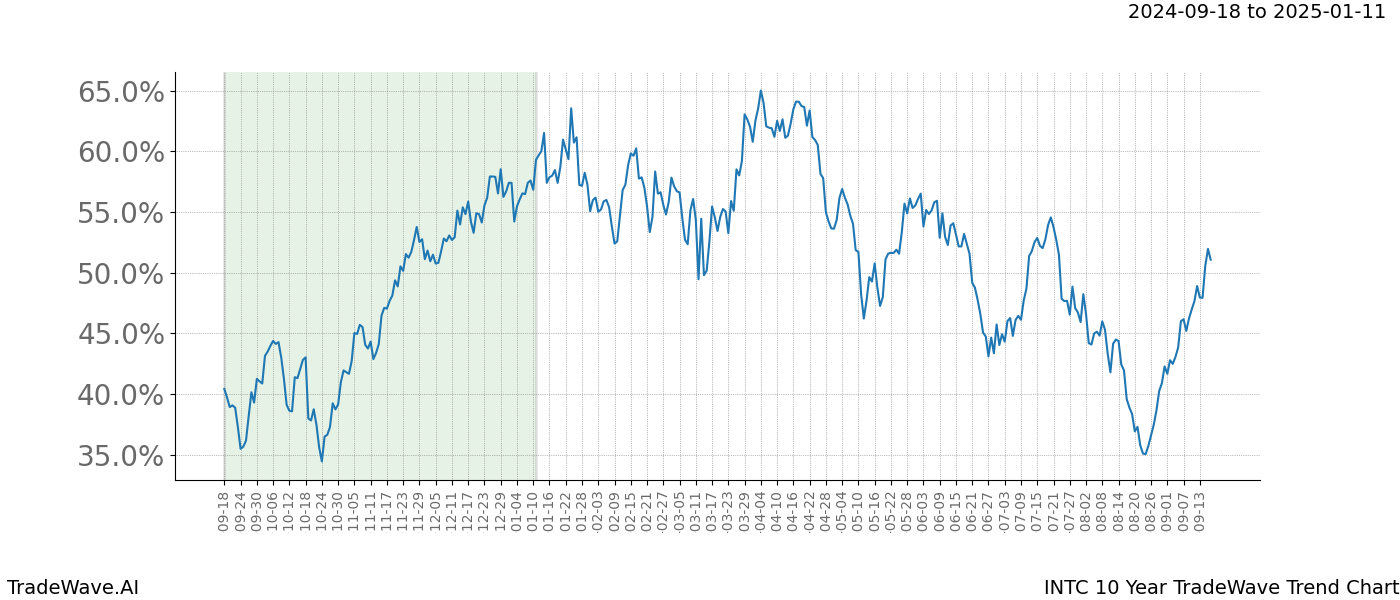 TradeWave Trend Chart INTC shows the average trend of the financial instrument over the past 10 years. Sharp uptrends and downtrends signal a potential TradeWave opportunity