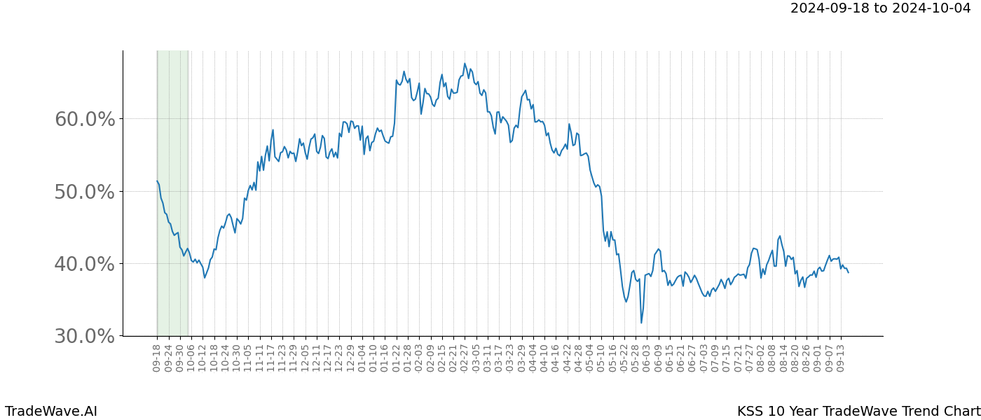 TradeWave Trend Chart KSS shows the average trend of the financial instrument over the past 10 years. Sharp uptrends and downtrends signal a potential TradeWave opportunity