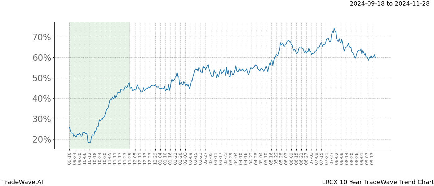 TradeWave Trend Chart LRCX shows the average trend of the financial instrument over the past 10 years. Sharp uptrends and downtrends signal a potential TradeWave opportunity