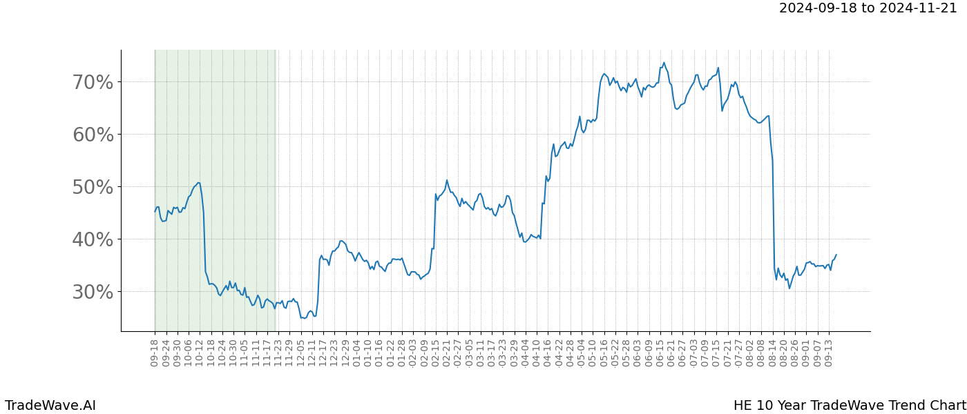 TradeWave Trend Chart HE shows the average trend of the financial instrument over the past 10 years. Sharp uptrends and downtrends signal a potential TradeWave opportunity