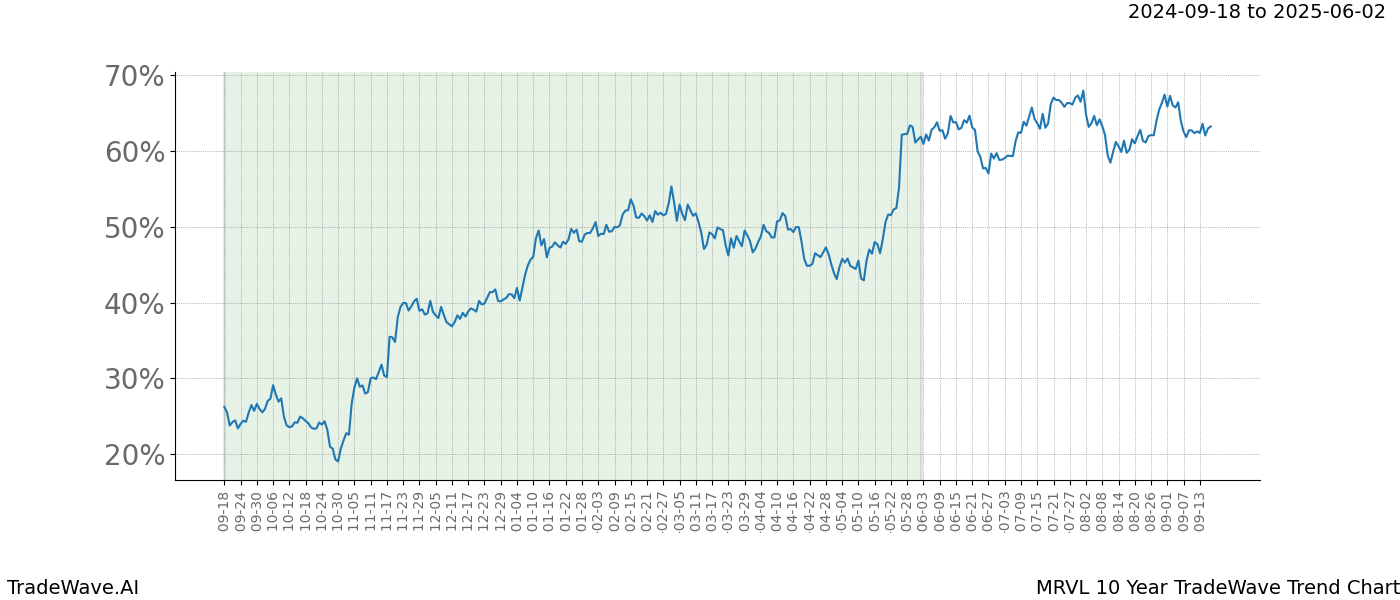 TradeWave Trend Chart MRVL shows the average trend of the financial instrument over the past 10 years. Sharp uptrends and downtrends signal a potential TradeWave opportunity