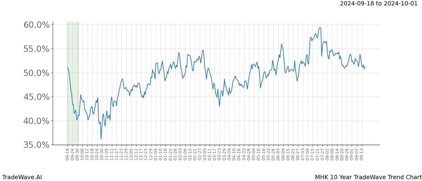 TradeWave Trend Chart MHK shows the average trend of the financial instrument over the past 10 years. Sharp uptrends and downtrends signal a potential TradeWave opportunity