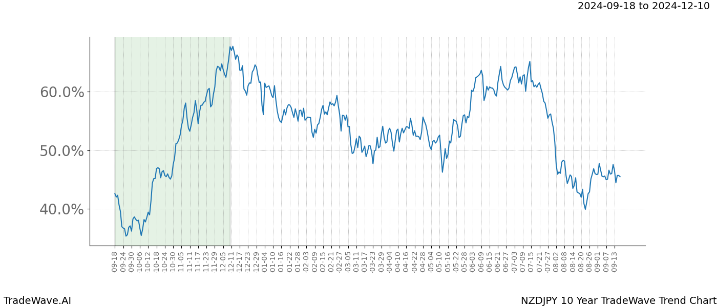 TradeWave Trend Chart NZDJPY shows the average trend of the financial instrument over the past 10 years. Sharp uptrends and downtrends signal a potential TradeWave opportunity