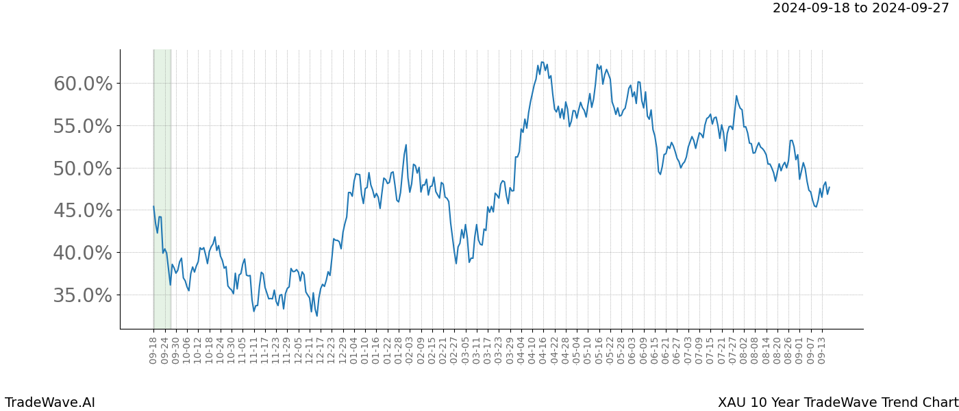 TradeWave Trend Chart XAU shows the average trend of the financial instrument over the past 10 years. Sharp uptrends and downtrends signal a potential TradeWave opportunity