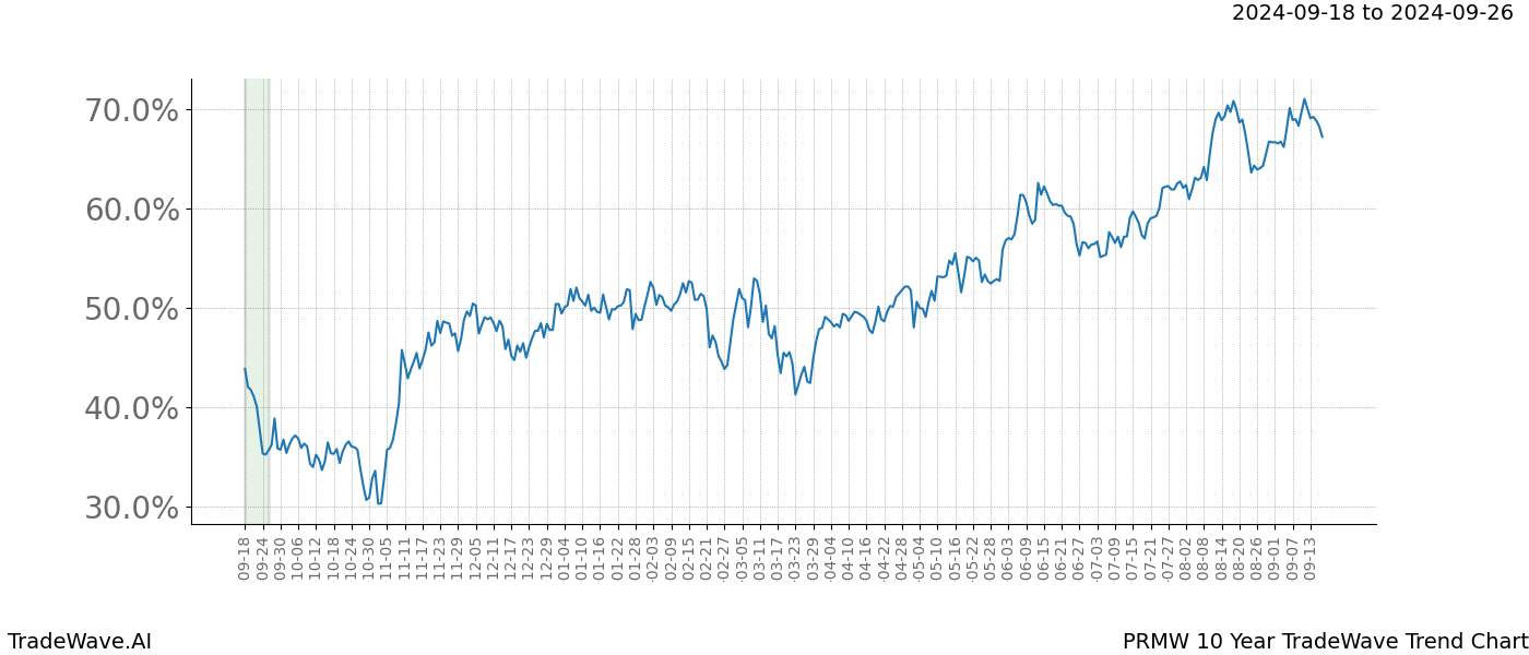 TradeWave Trend Chart PRMW shows the average trend of the financial instrument over the past 10 years. Sharp uptrends and downtrends signal a potential TradeWave opportunity