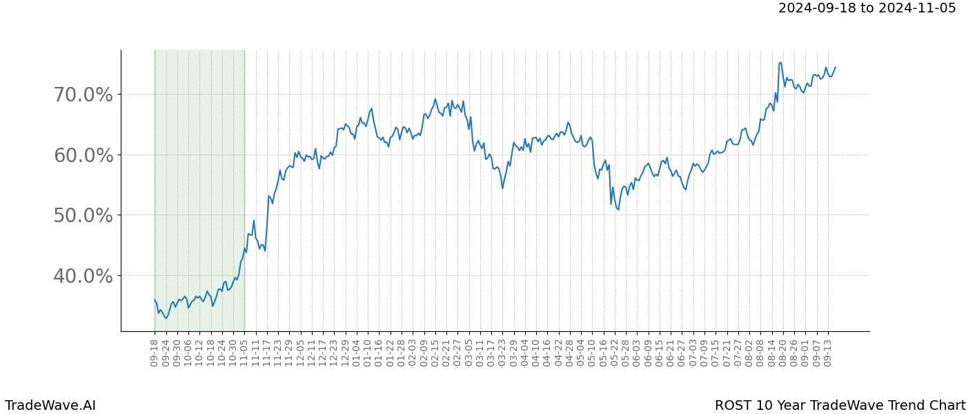 TradeWave Trend Chart ROST shows the average trend of the financial instrument over the past 10 years. Sharp uptrends and downtrends signal a potential TradeWave opportunity