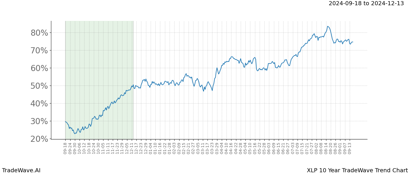 TradeWave Trend Chart XLP shows the average trend of the financial instrument over the past 10 years. Sharp uptrends and downtrends signal a potential TradeWave opportunity