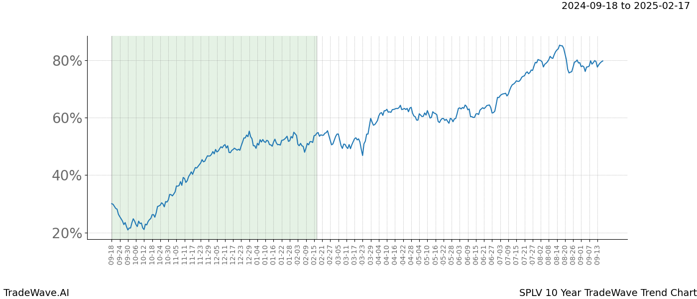 TradeWave Trend Chart SPLV shows the average trend of the financial instrument over the past 10 years. Sharp uptrends and downtrends signal a potential TradeWave opportunity