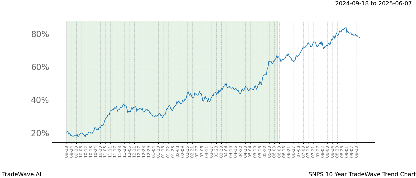 TradeWave Trend Chart SNPS shows the average trend of the financial instrument over the past 10 years. Sharp uptrends and downtrends signal a potential TradeWave opportunity