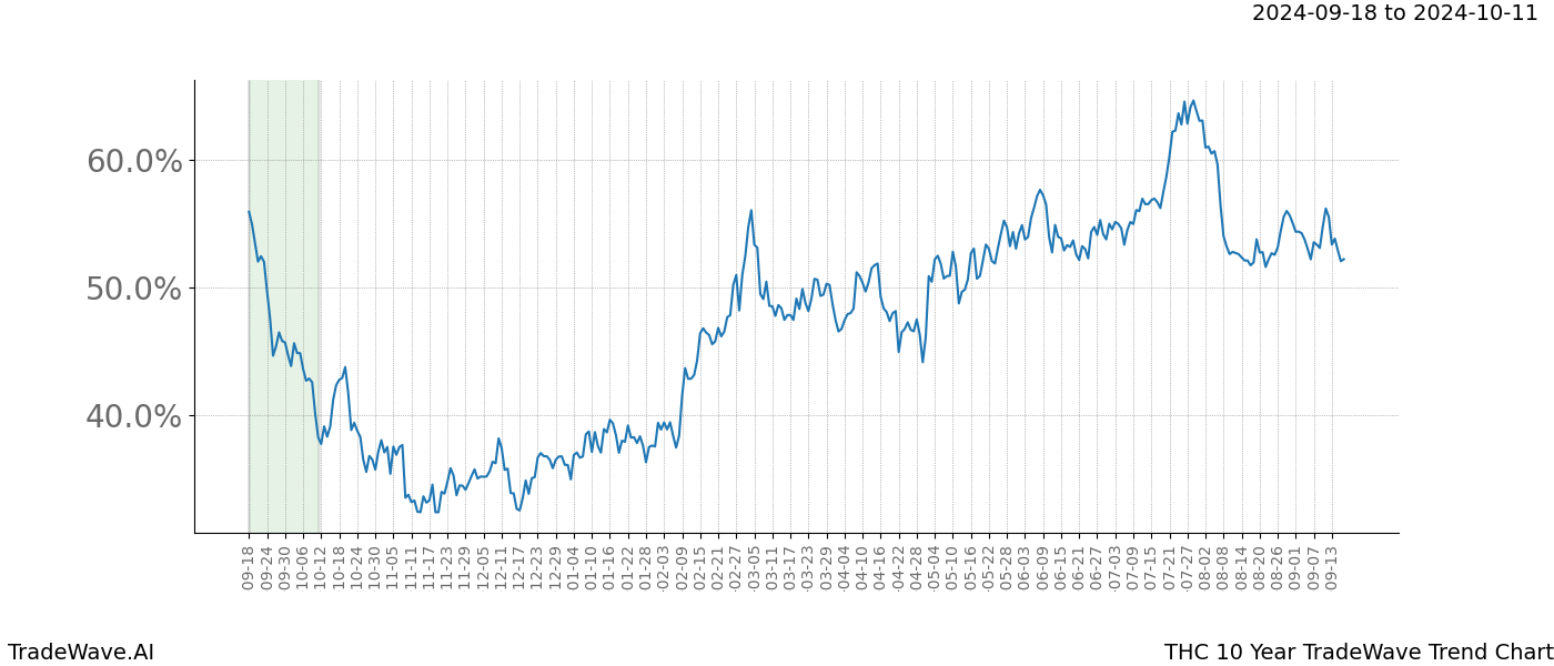 TradeWave Trend Chart THC shows the average trend of the financial instrument over the past 10 years. Sharp uptrends and downtrends signal a potential TradeWave opportunity