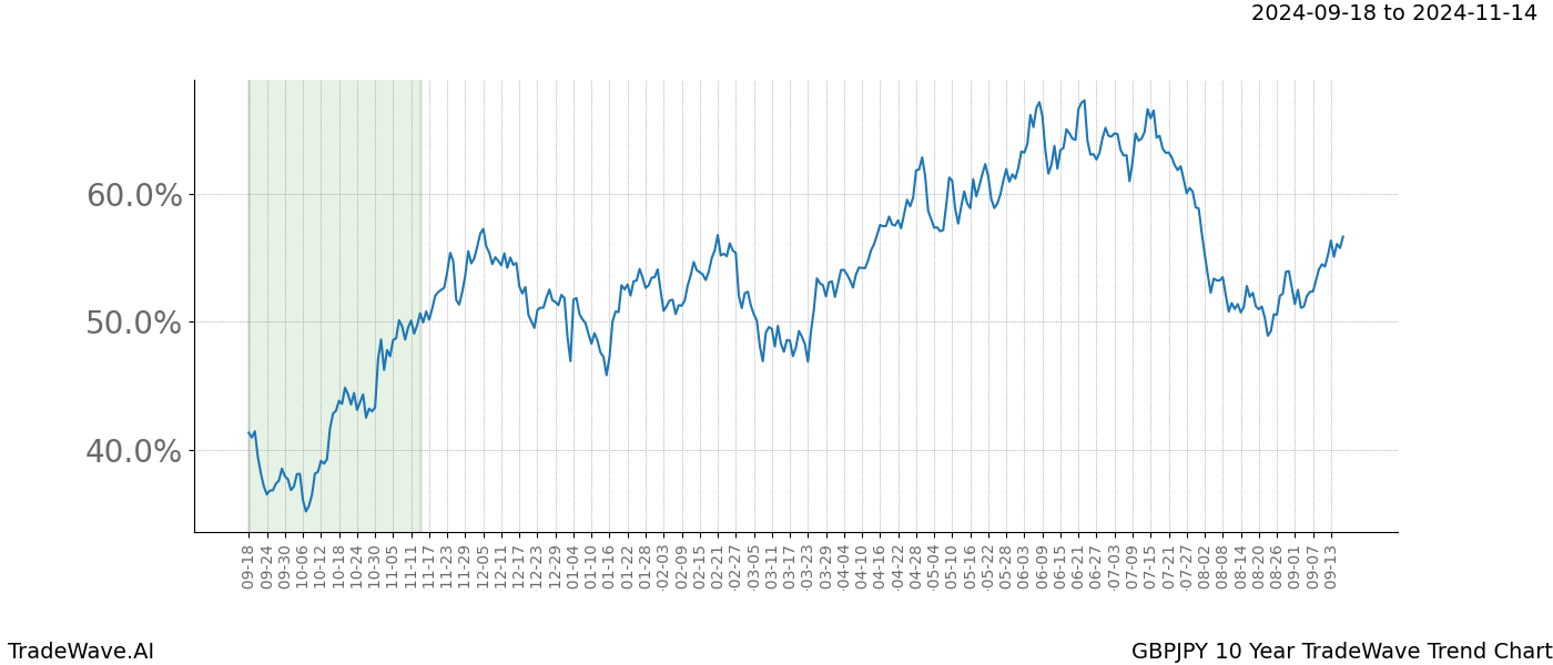 TradeWave Trend Chart GBPJPY shows the average trend of the financial instrument over the past 10 years. Sharp uptrends and downtrends signal a potential TradeWave opportunity