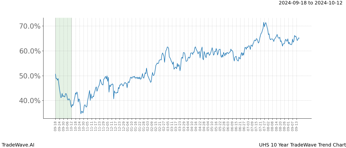 TradeWave Trend Chart UHS shows the average trend of the financial instrument over the past 10 years. Sharp uptrends and downtrends signal a potential TradeWave opportunity