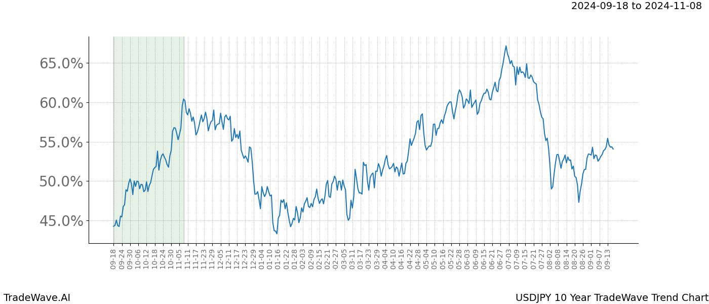 TradeWave Trend Chart USDJPY shows the average trend of the financial instrument over the past 10 years. Sharp uptrends and downtrends signal a potential TradeWave opportunity