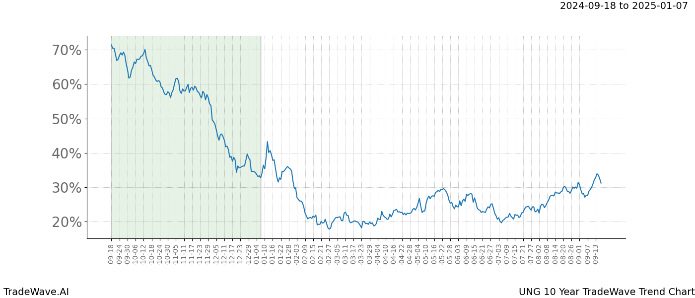 TradeWave Trend Chart UNG shows the average trend of the financial instrument over the past 10 years. Sharp uptrends and downtrends signal a potential TradeWave opportunity