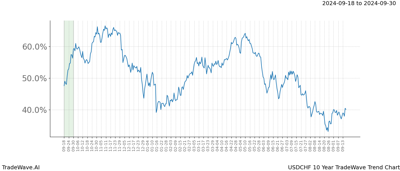 TradeWave Trend Chart USDCHF shows the average trend of the financial instrument over the past 10 years. Sharp uptrends and downtrends signal a potential TradeWave opportunity