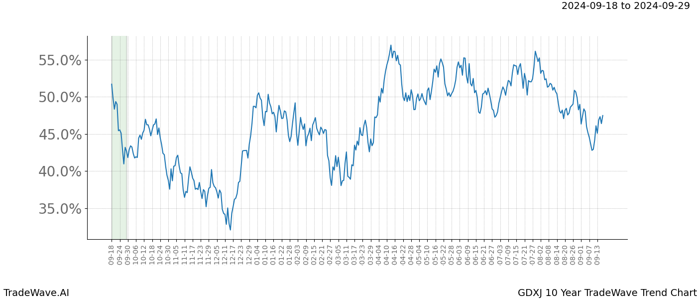 TradeWave Trend Chart GDXJ shows the average trend of the financial instrument over the past 10 years. Sharp uptrends and downtrends signal a potential TradeWave opportunity