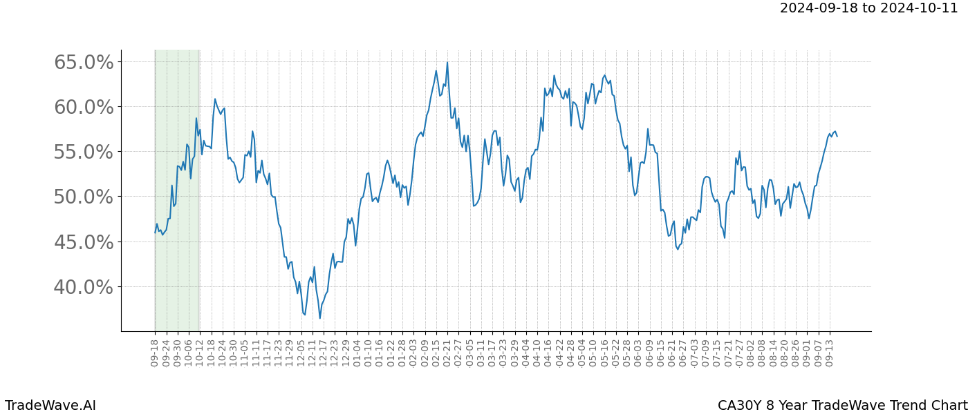 TradeWave Trend Chart CA30Y shows the average trend of the financial instrument over the past 8 years. Sharp uptrends and downtrends signal a potential TradeWave opportunity