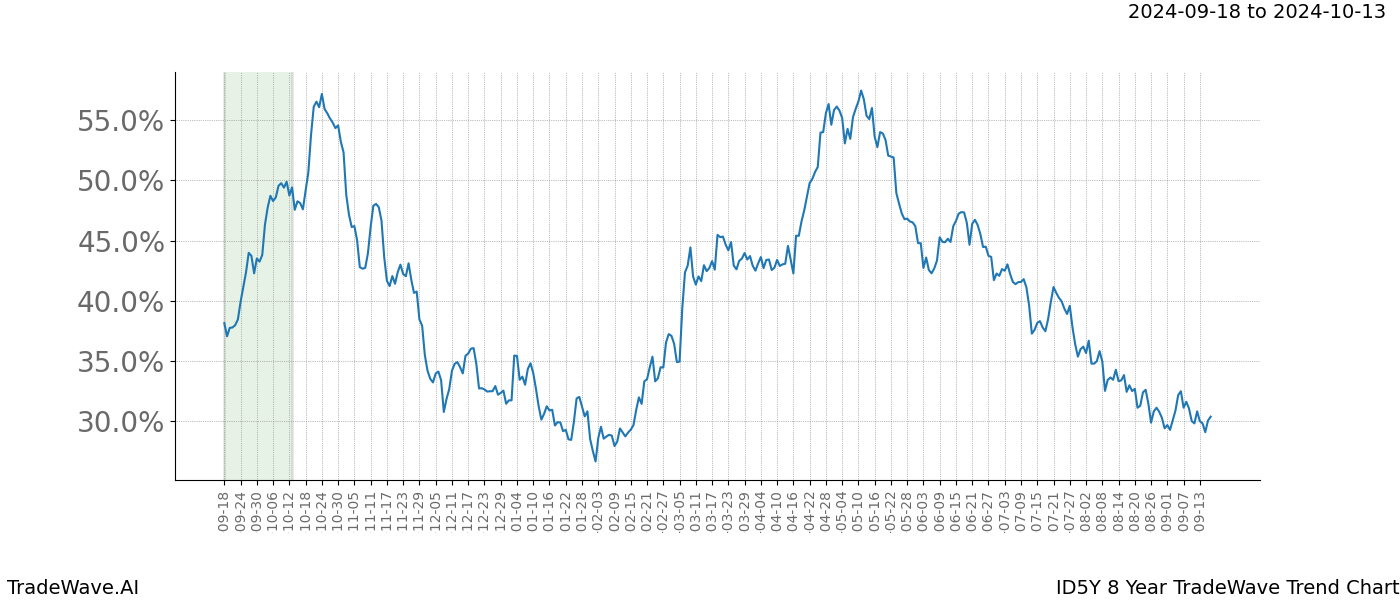 TradeWave Trend Chart ID5Y shows the average trend of the financial instrument over the past 8 years. Sharp uptrends and downtrends signal a potential TradeWave opportunity