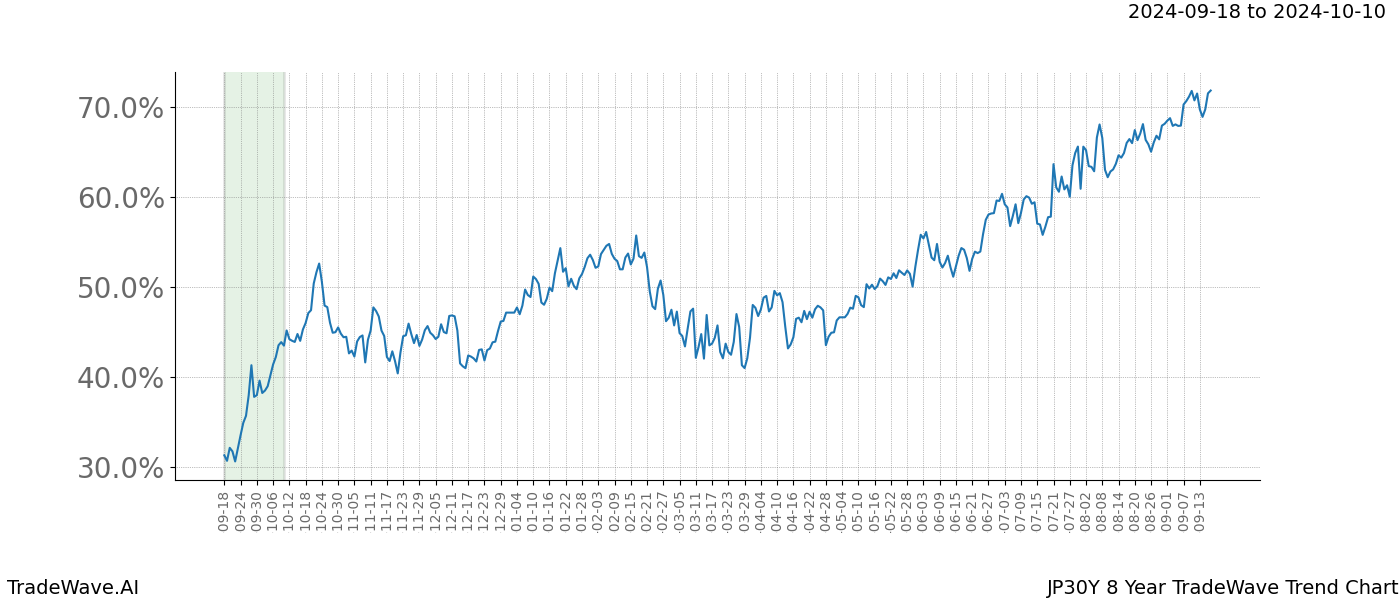 TradeWave Trend Chart JP30Y shows the average trend of the financial instrument over the past 8 years. Sharp uptrends and downtrends signal a potential TradeWave opportunity