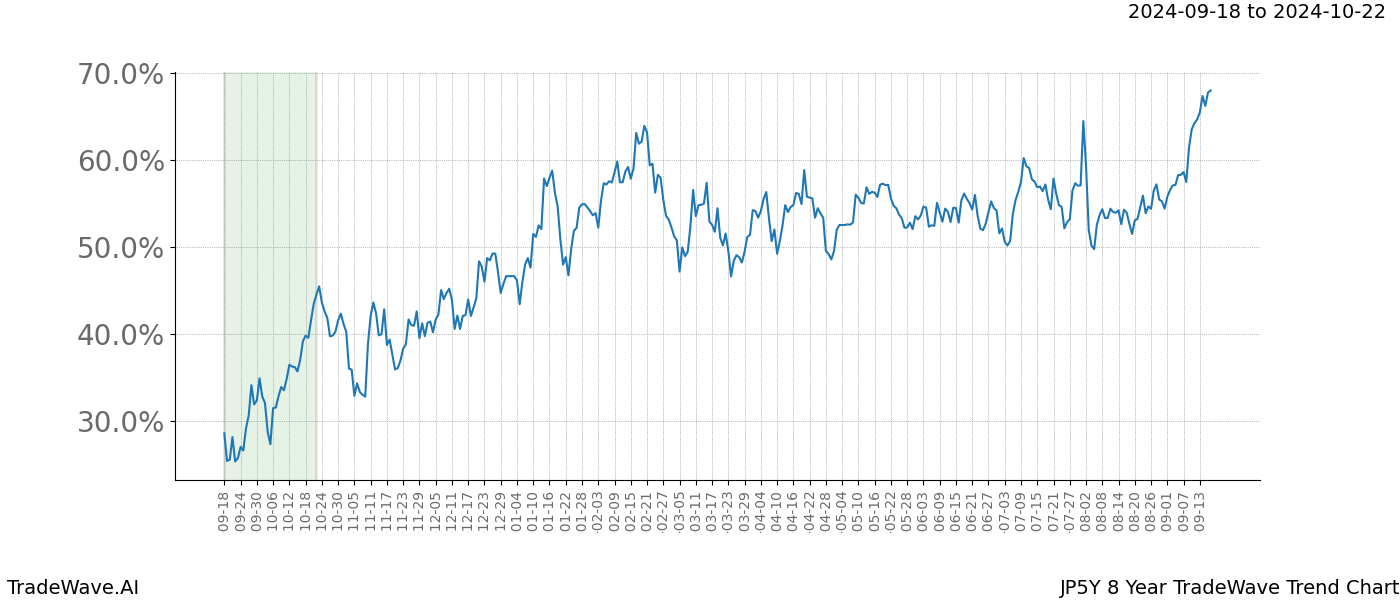 TradeWave Trend Chart JP5Y shows the average trend of the financial instrument over the past 8 years. Sharp uptrends and downtrends signal a potential TradeWave opportunity