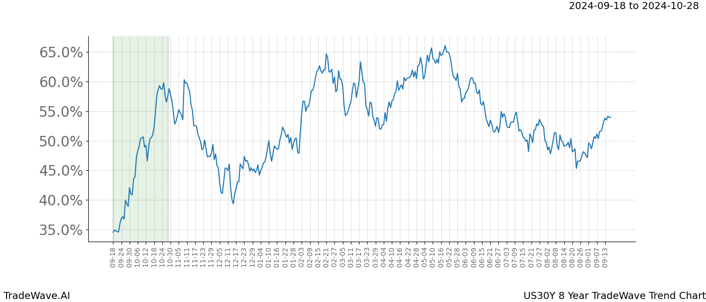 TradeWave Trend Chart US30Y shows the average trend of the financial instrument over the past 8 years. Sharp uptrends and downtrends signal a potential TradeWave opportunity