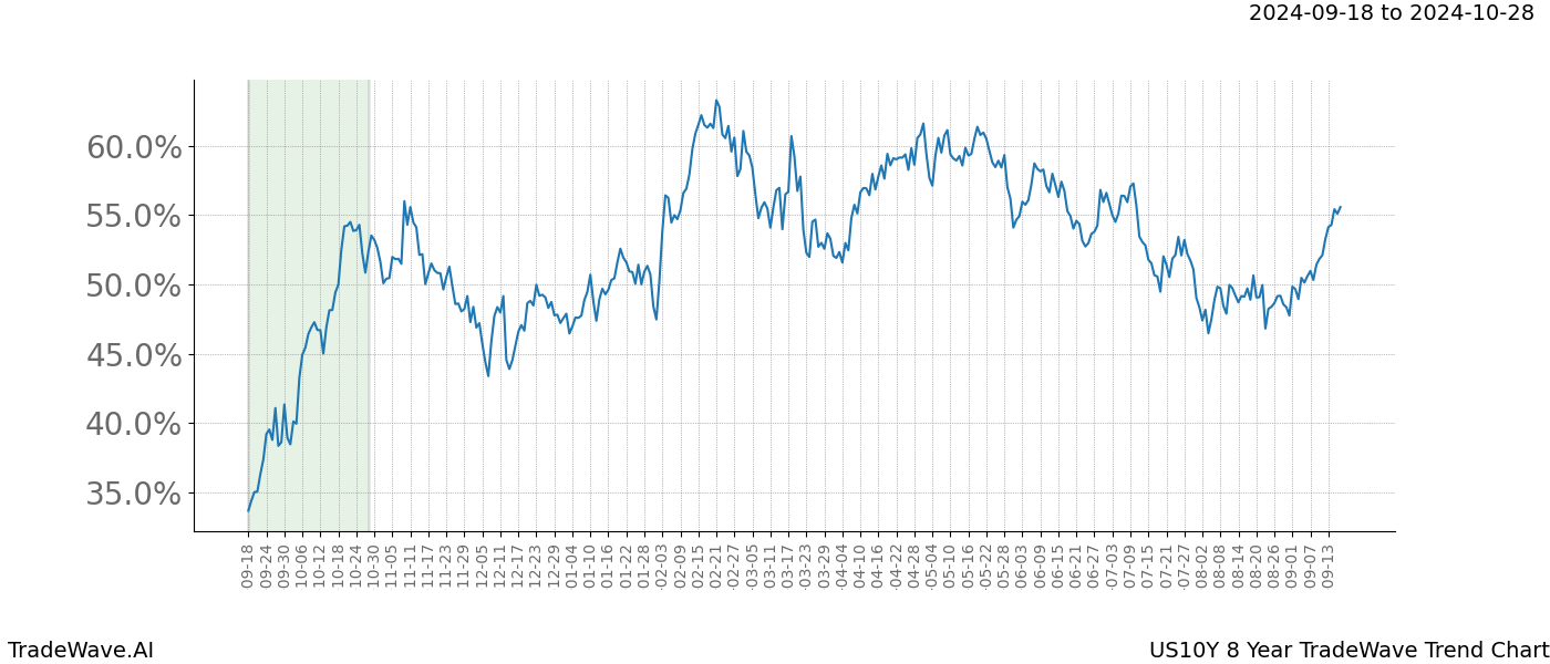 TradeWave Trend Chart US10Y shows the average trend of the financial instrument over the past 8 years. Sharp uptrends and downtrends signal a potential TradeWave opportunity