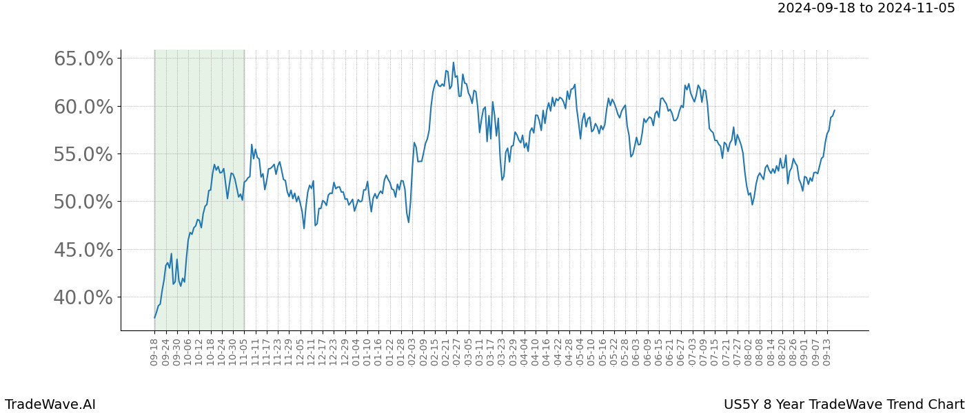 TradeWave Trend Chart US5Y shows the average trend of the financial instrument over the past 8 years. Sharp uptrends and downtrends signal a potential TradeWave opportunity