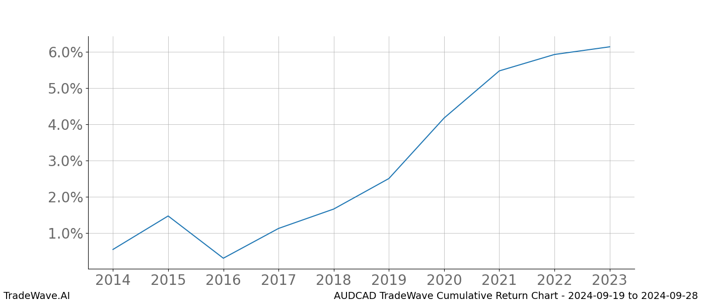 Cumulative chart AUDCAD for date range: 2024-09-19 to 2024-09-28 - this chart shows the cumulative return of the TradeWave opportunity date range for AUDCAD when bought on 2024-09-19 and sold on 2024-09-28 - this percent chart shows the capital growth for the date range over the past 10 years 