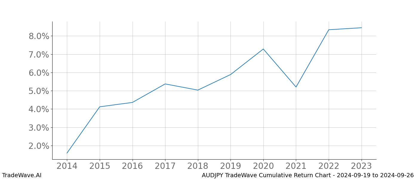 Cumulative chart AUDJPY for date range: 2024-09-19 to 2024-09-26 - this chart shows the cumulative return of the TradeWave opportunity date range for AUDJPY when bought on 2024-09-19 and sold on 2024-09-26 - this percent chart shows the capital growth for the date range over the past 10 years 