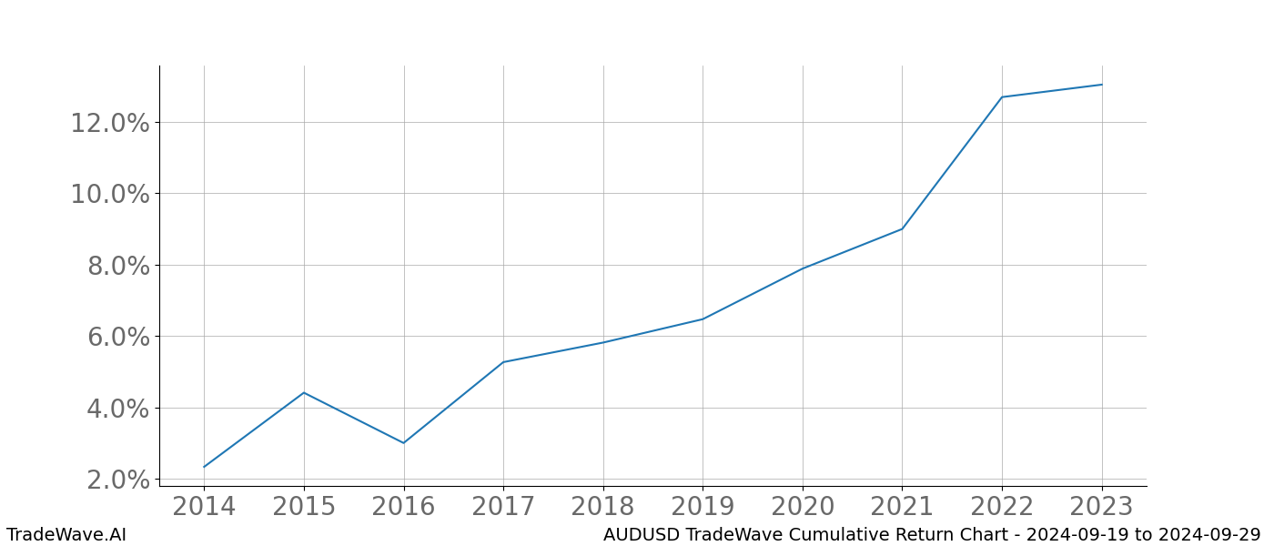 Cumulative chart AUDUSD for date range: 2024-09-19 to 2024-09-29 - this chart shows the cumulative return of the TradeWave opportunity date range for AUDUSD when bought on 2024-09-19 and sold on 2024-09-29 - this percent chart shows the capital growth for the date range over the past 10 years 