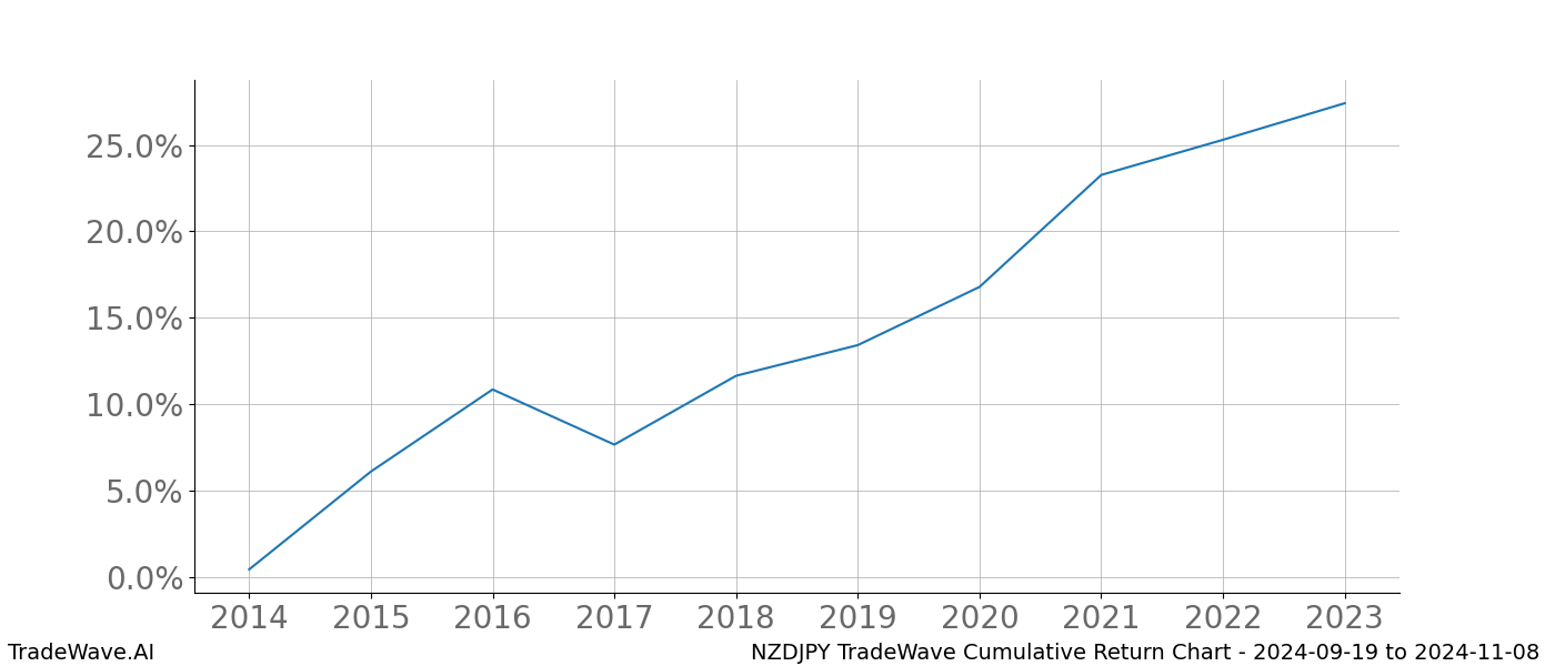 Cumulative chart NZDJPY for date range: 2024-09-19 to 2024-11-08 - this chart shows the cumulative return of the TradeWave opportunity date range for NZDJPY when bought on 2024-09-19 and sold on 2024-11-08 - this percent chart shows the capital growth for the date range over the past 10 years 