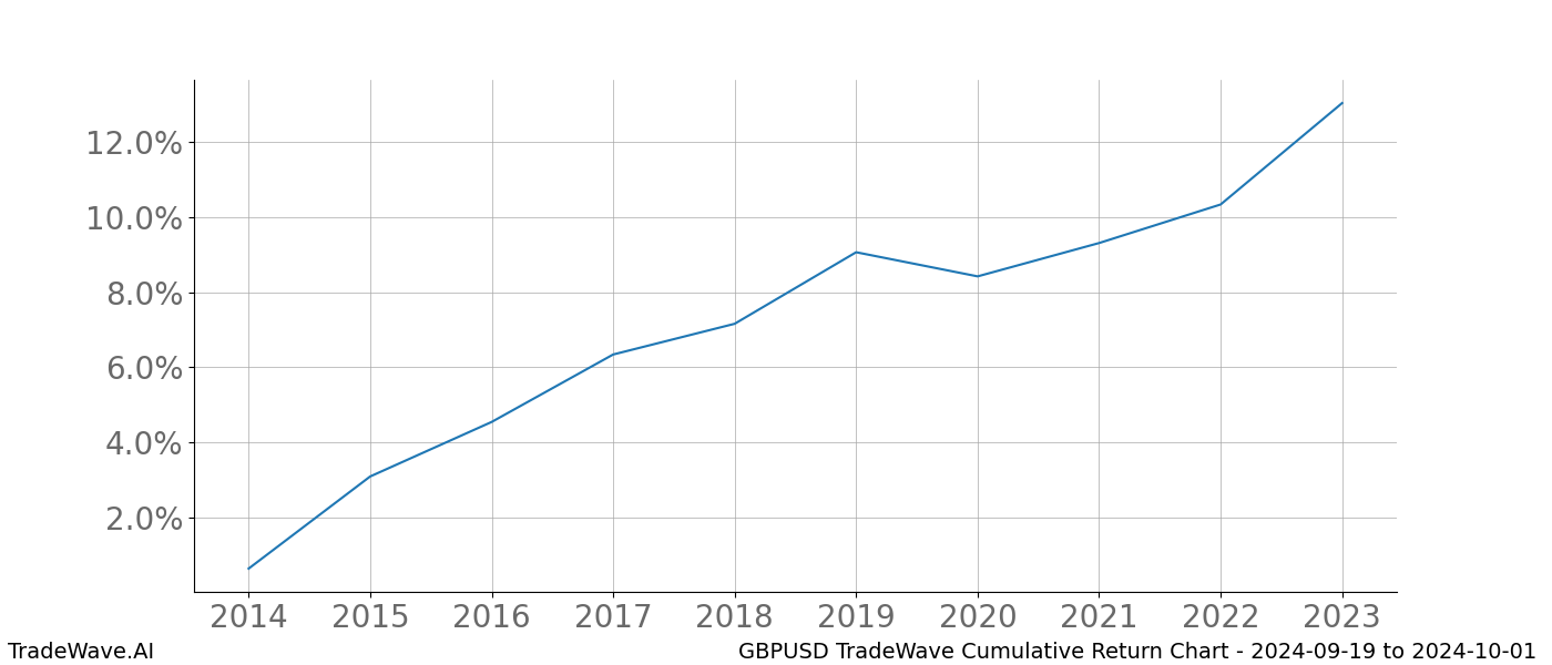 Cumulative chart GBPUSD for date range: 2024-09-19 to 2024-10-01 - this chart shows the cumulative return of the TradeWave opportunity date range for GBPUSD when bought on 2024-09-19 and sold on 2024-10-01 - this percent chart shows the capital growth for the date range over the past 10 years 