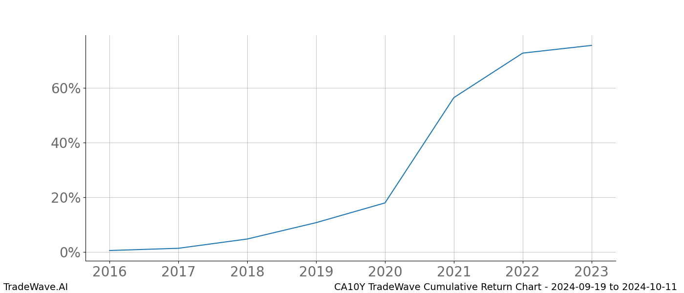 Cumulative chart CA10Y for date range: 2024-09-19 to 2024-10-11 - this chart shows the cumulative return of the TradeWave opportunity date range for CA10Y when bought on 2024-09-19 and sold on 2024-10-11 - this percent chart shows the capital growth for the date range over the past 8 years 