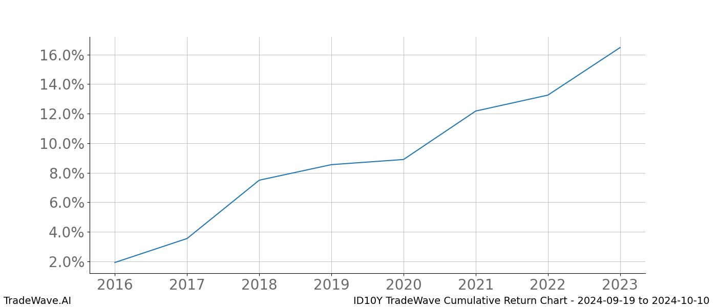 Cumulative chart ID10Y for date range: 2024-09-19 to 2024-10-10 - this chart shows the cumulative return of the TradeWave opportunity date range for ID10Y when bought on 2024-09-19 and sold on 2024-10-10 - this percent chart shows the capital growth for the date range over the past 8 years 