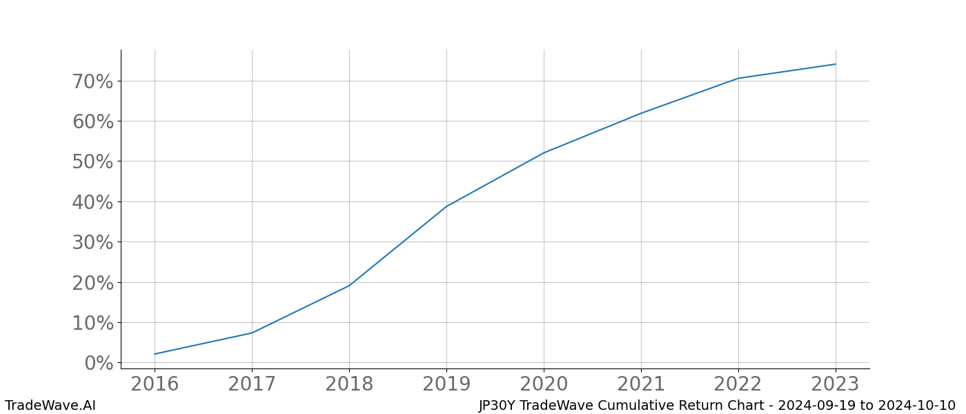 Cumulative chart JP30Y for date range: 2024-09-19 to 2024-10-10 - this chart shows the cumulative return of the TradeWave opportunity date range for JP30Y when bought on 2024-09-19 and sold on 2024-10-10 - this percent chart shows the capital growth for the date range over the past 8 years 