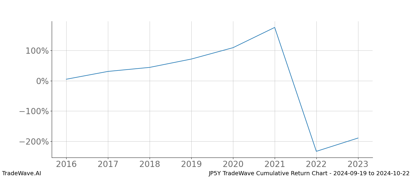 Cumulative chart JP5Y for date range: 2024-09-19 to 2024-10-22 - this chart shows the cumulative return of the TradeWave opportunity date range for JP5Y when bought on 2024-09-19 and sold on 2024-10-22 - this percent chart shows the capital growth for the date range over the past 8 years 