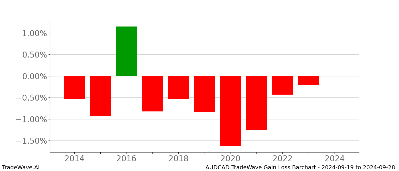 Gain/Loss barchart AUDCAD for date range: 2024-09-19 to 2024-09-28 - this chart shows the gain/loss of the TradeWave opportunity for AUDCAD buying on 2024-09-19 and selling it on 2024-09-28 - this barchart is showing 10 years of history