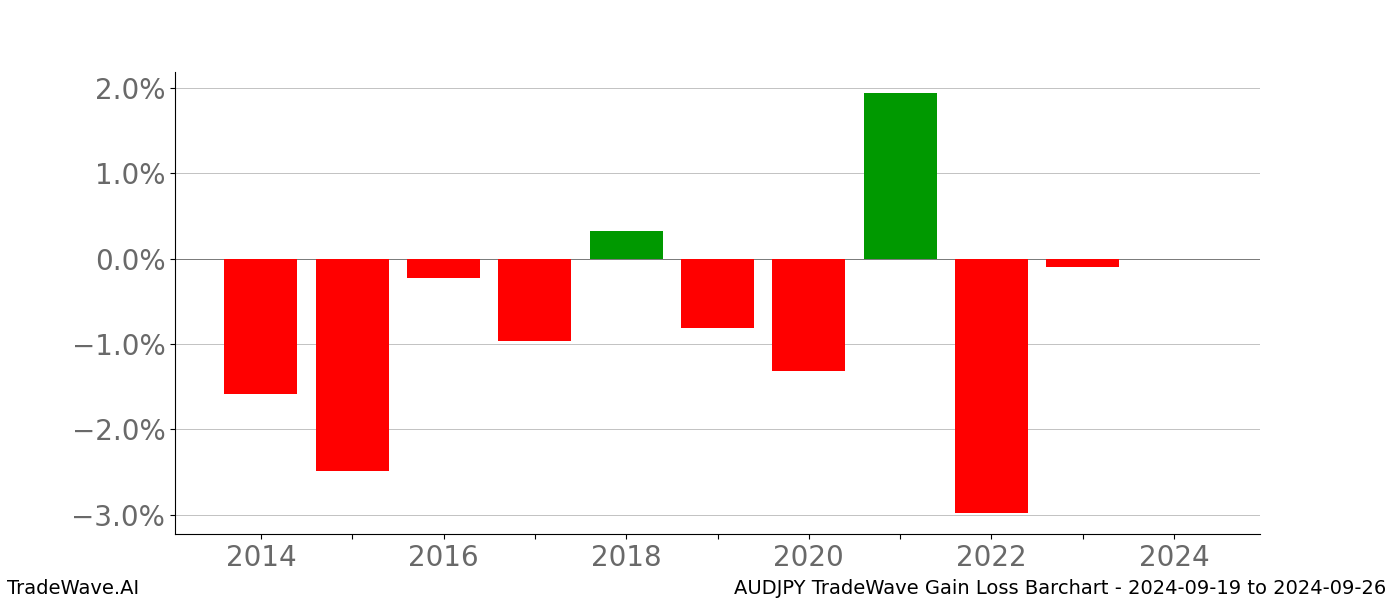 Gain/Loss barchart AUDJPY for date range: 2024-09-19 to 2024-09-26 - this chart shows the gain/loss of the TradeWave opportunity for AUDJPY buying on 2024-09-19 and selling it on 2024-09-26 - this barchart is showing 10 years of history