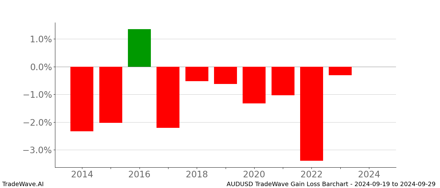 Gain/Loss barchart AUDUSD for date range: 2024-09-19 to 2024-09-29 - this chart shows the gain/loss of the TradeWave opportunity for AUDUSD buying on 2024-09-19 and selling it on 2024-09-29 - this barchart is showing 10 years of history